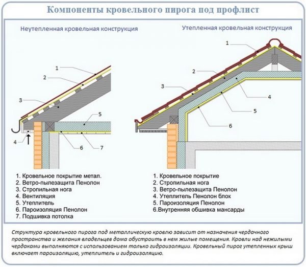 Кровельный пирог под профнастил