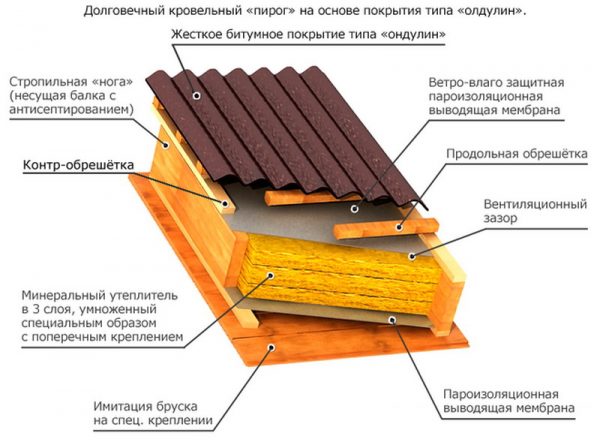 Кровельный пирог под ондулин