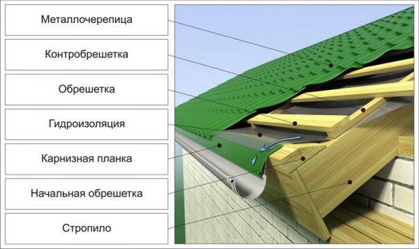 Кровельный пирог под металлочерепицу на холодной крыше