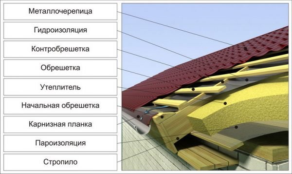 Кровельный пирог под металлочерепицу на тёплой крыше