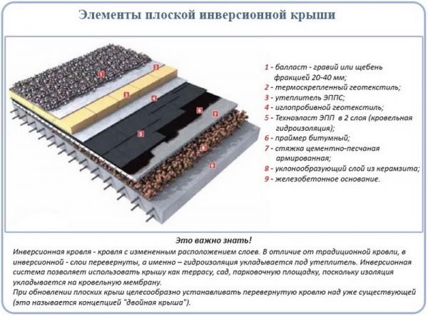 Кровельный пирог для инверсионной крыши