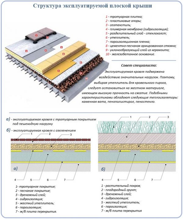 Кровельный пирог эксплуатируемой плоской кровли