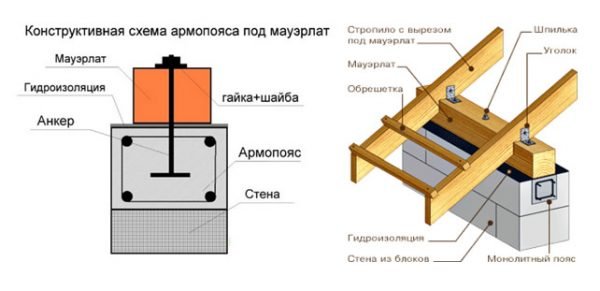 Схема армопояса под мауэрлат