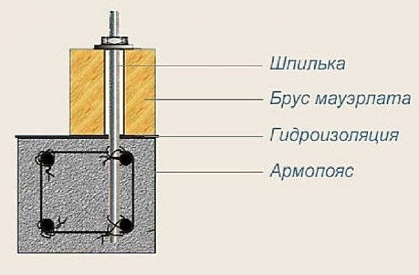 Схема крепления мауэрлата к армопоясу