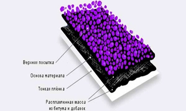 Структура укладки многослойного покрытия