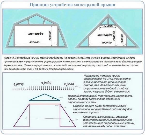 Устройство мансардной крыши