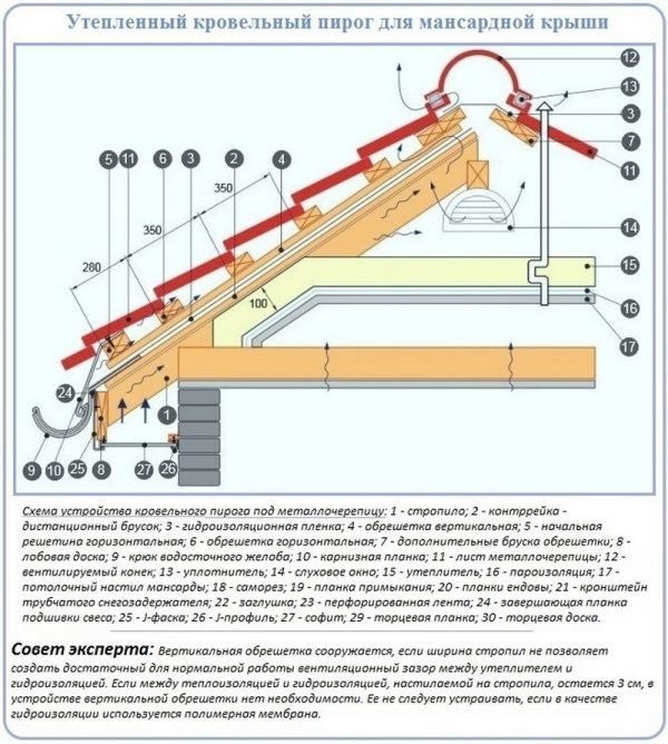 Кровельный пирог для мансардной крыши