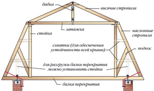 Стропильная система без удлинения стропил