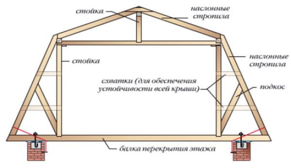 Стропильная система с опорой на затяжки