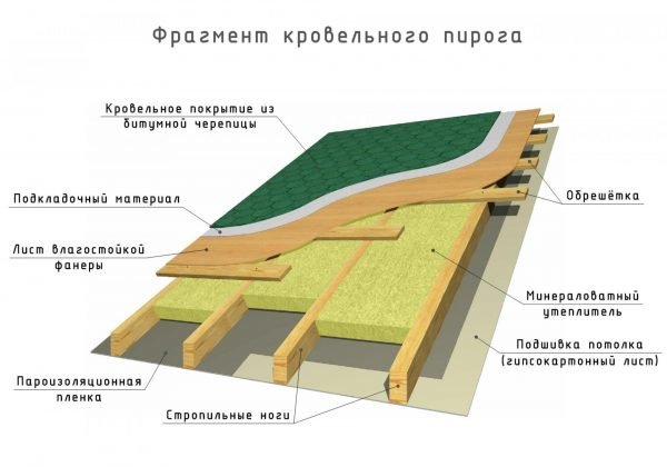 Состав кровельного пирога двускатной крыши