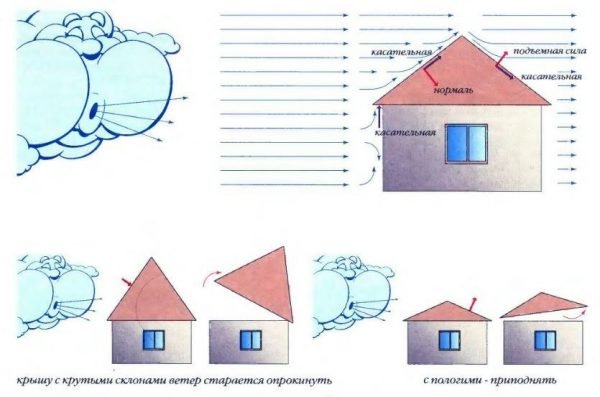 Ветровая нагрузка на кровлю