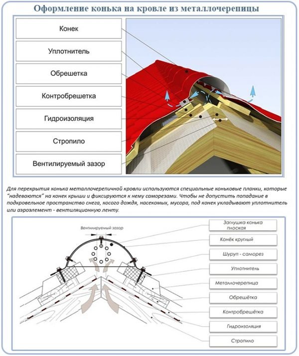 Схема укладки конька на покрытие из металлочерепицы