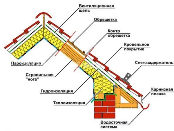 Устройство крыши мансарды