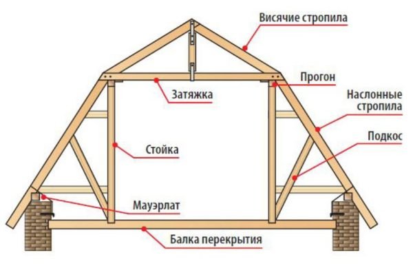 Устройство стропильной системы ломаной крыши