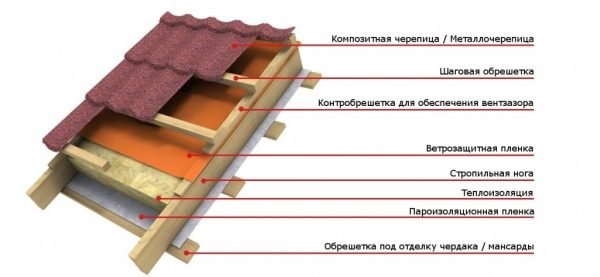 Кровельный пирог под композитную черепицу