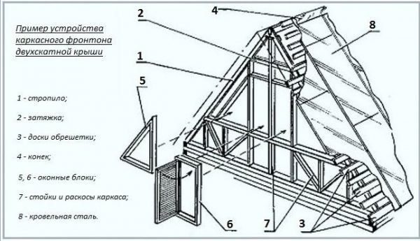 Устройство каркасного фронтона двускатной кровли