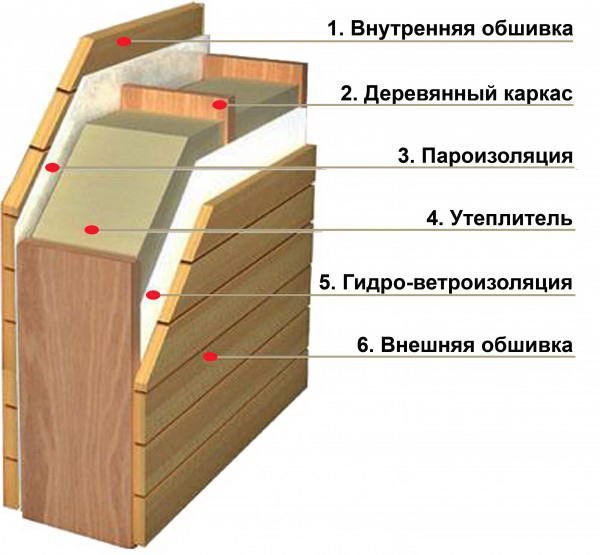 Внутреннее утепление фронтона