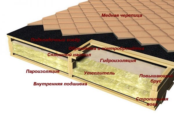 Кровельный пирог под медную черепичную кровлю