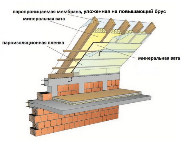 Укладка кровельного пирога