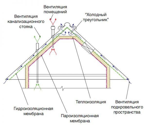 Схема теплой кровли