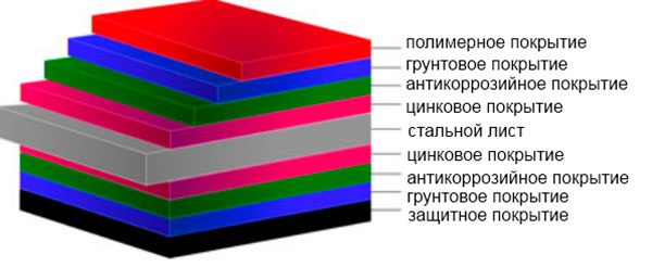 Структура металлочерепицы