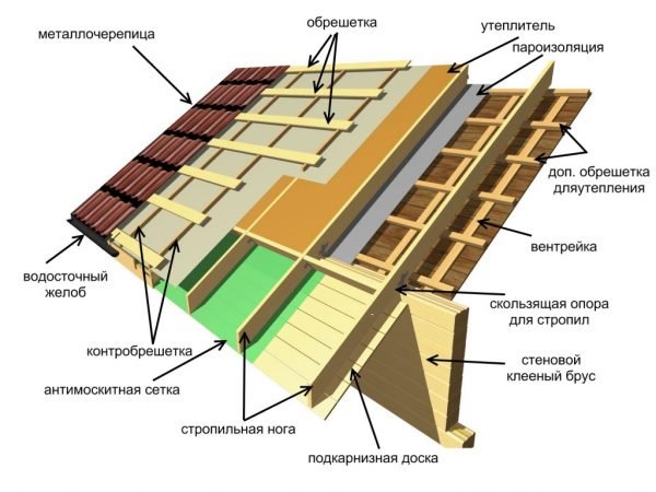 Кровля с утеплителем