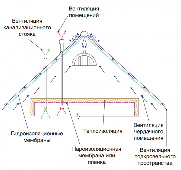 Схема холодной кровли