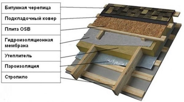 Схема кровельного пирога скатной крыши