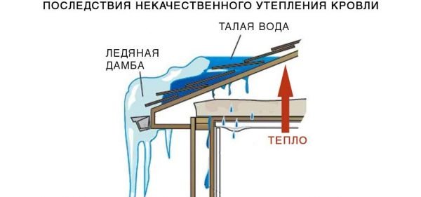 Последствия некачественного утепления кровли