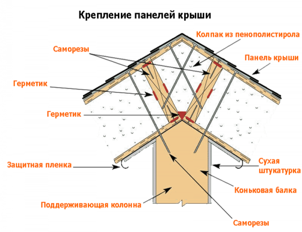 Схема устройства конька на кровле из СИП-панелей