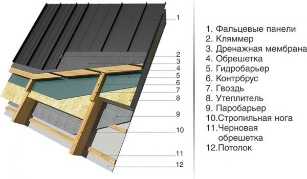 Кровельный пирог под кликфальцевую кровлю