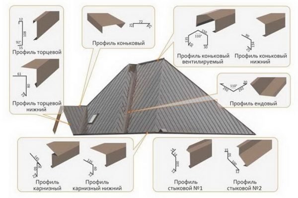 Доборные элементы самозащёлкивающейся фальцевой кровли
