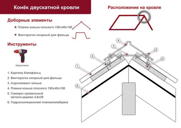 Оформление конькового узла