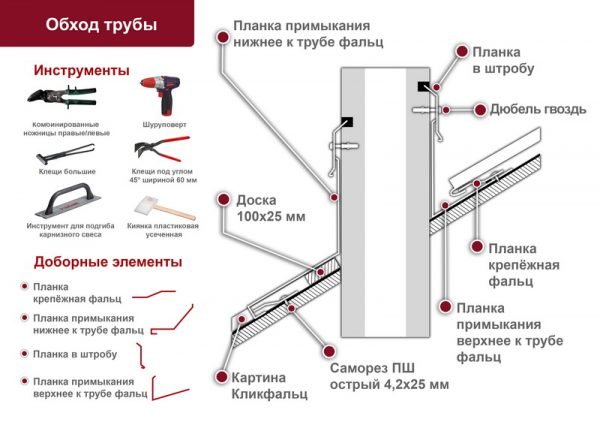 Оформление обхода трубы