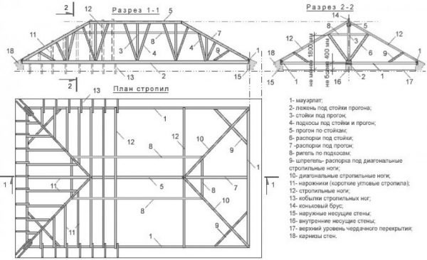 Схема несущих элементов крыши