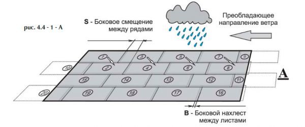 Схема укладки листов композитной черепицы