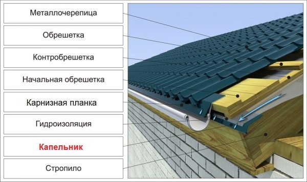 Устройство металлочерепичной крыши с отдельным капельником и карнизной планкой