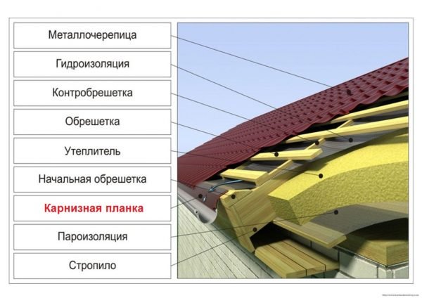 Устройство металлочерепичной крыши с карнизной планкой, выполняющей роль капельника