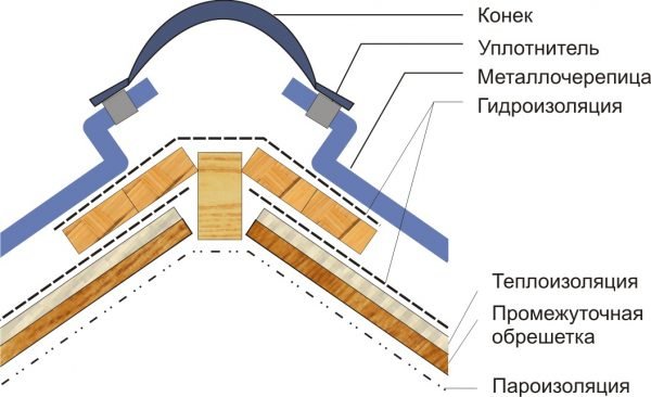 Схема монтажа конька