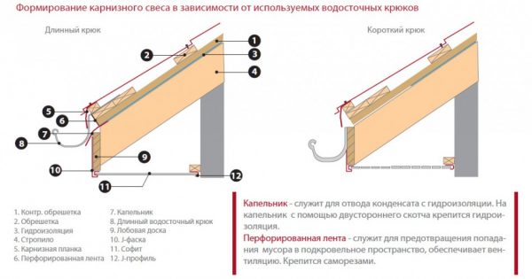 Схема устройства карнизного узла в зависимости от вида кронштейнов