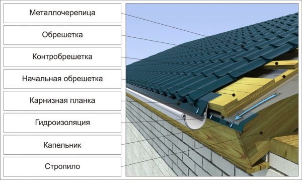 Схема устройства кровли из металлочерепицы