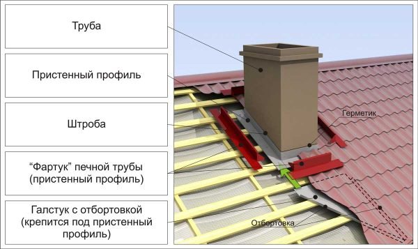 Устройство внутреннего фартука дымохода