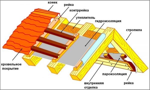 Схема кровельного пирога жилого дома