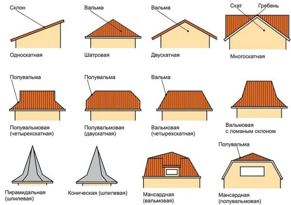 Варианты форм крыш