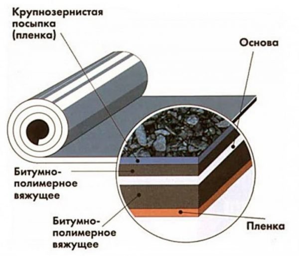 Структура наплавляемого кровельного материала