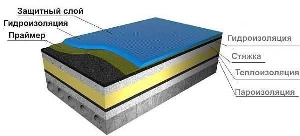 Кровельный пирог наплавляемой крыши