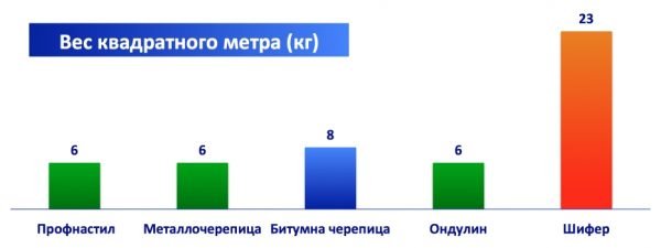 Удельный вес различных кровельных материалов