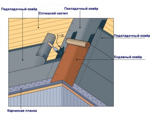 Укладка ендовного ковра