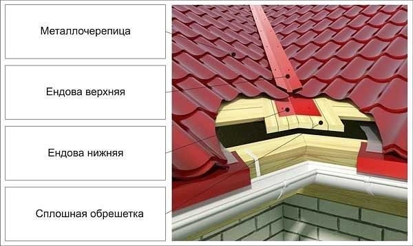 Стыковка ендовы в области карнизного свеса