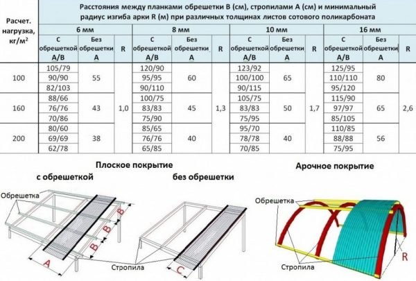 Уклон крыши из поликарбоната